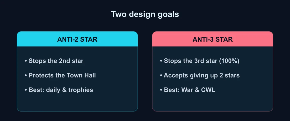 Two design goals — Anti-2 stops the second star and protects the Town Hall for daily and trophies; Anti-3 stops the third star at 100% and accepts giving up two stars, for War and CWL
