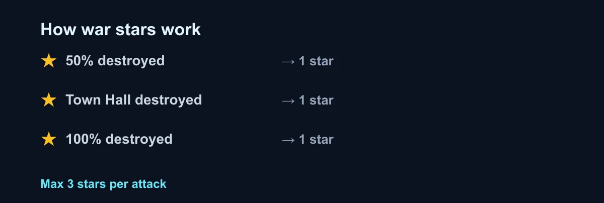 How war stars work — one star for 50% destruction, one for destroying the Town Hall, one for 100%, up to three stars per attack