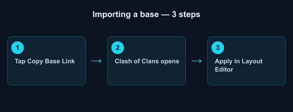 Importing a base in three steps: tap the copy link, Clash of Clans opens, apply it in the Layout Editor