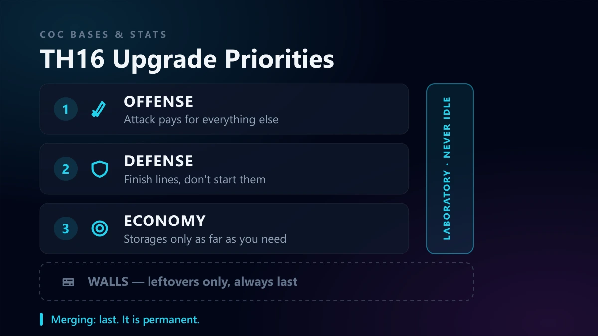 TH16 upgrade priorities — offense first, then defense, then economy, with the Laboratory running continuously across all three