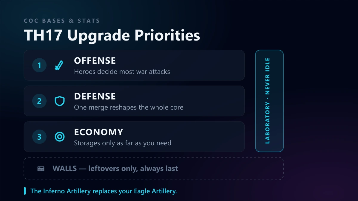 TH17 upgrade priorities — offense first, then defense, then economy, with the Laboratory running continuously across all three