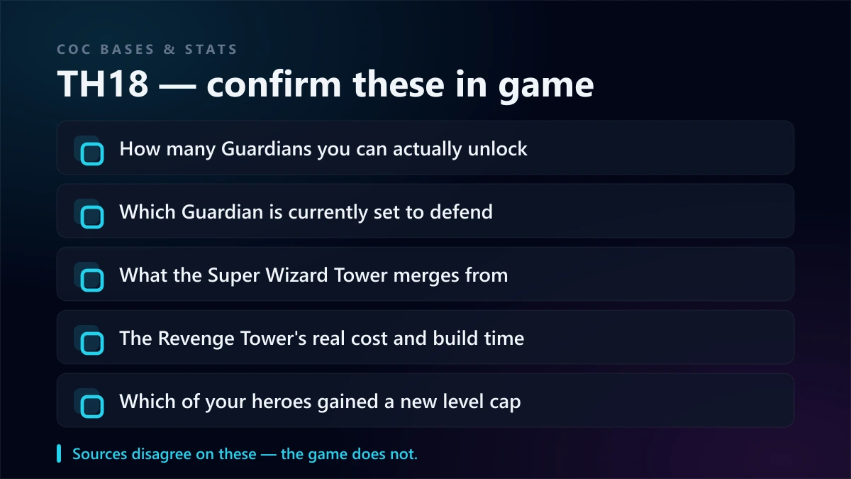 TH18 checklist — confirm how many Guardians you can unlock, which one is set to defend, what the Super Wizard Tower merges from, the Revenge Tower's real cost and build time, and which heroes gained a new level cap