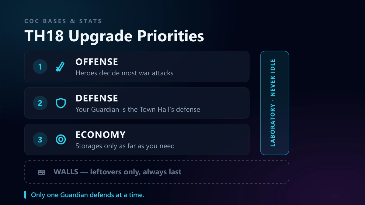 TH18 upgrade priorities — offense first, then defense, then economy, with the Laboratory running continuously across all three