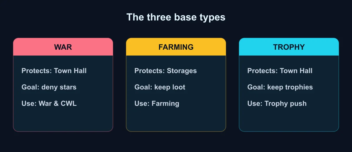 Comparison of the three base types — War protects the Town Hall to deny stars, Farming prioritises storages, Trophy denies stars and percentage to keep trophies