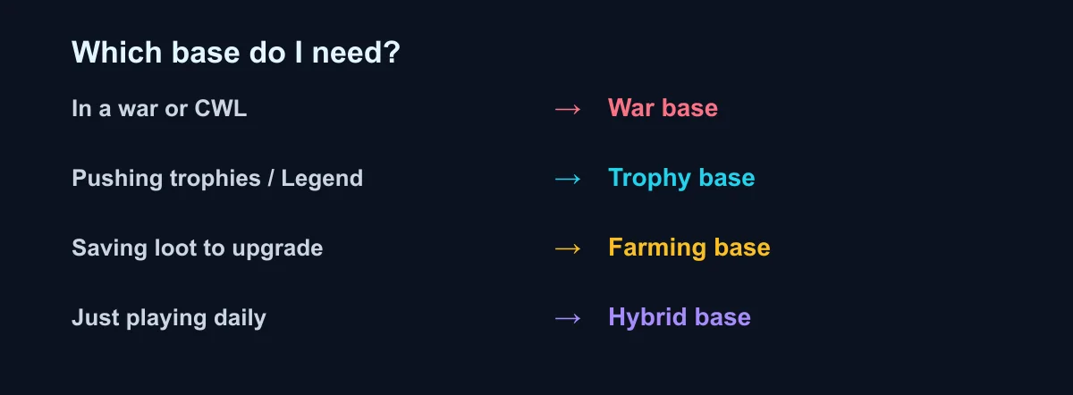 Which base do I need — in a war choose War, pushing trophies choose Trophy, saving loot choose Farming, playing daily choose Hybrid